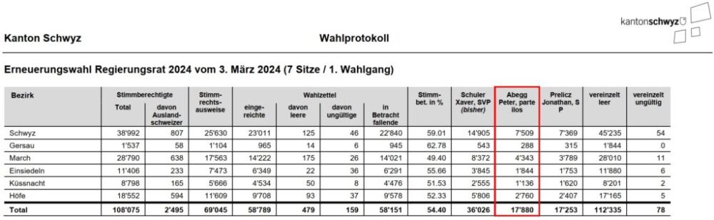 Resultat